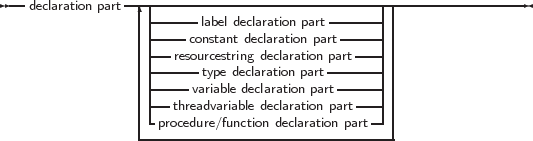 --declaration part---|----------------------------------------------
                |-------label declaration part----| |
                |---  constant declaration part ---| |
                |---resourcestring declaration part--| |
                |------vatyrpiaebledecdlaecrlaartiaotnio pna prtart----| |
                |---threadvariable declaration part--| |
                |-procedure/function declaration part-| |
                --------------------------------|
     