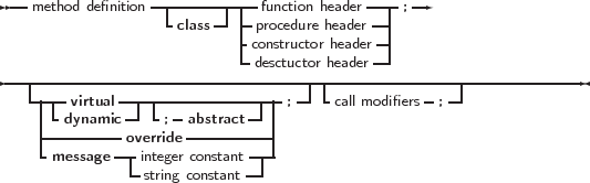  --              ------------            ---- --
   method definition - class -| -pfruoncctediounreh heaedaedrer --|;
                           -constructor header-|
                           -desctuctor header-|
-----------------------------------------------------------------
   ---| virtual----|------------- ;--|-call modifiers-;--|
    | -dynamic -- -;- abstract --|
    |---------override ---------|
    -message -|integer constant--
              --string constant---
     